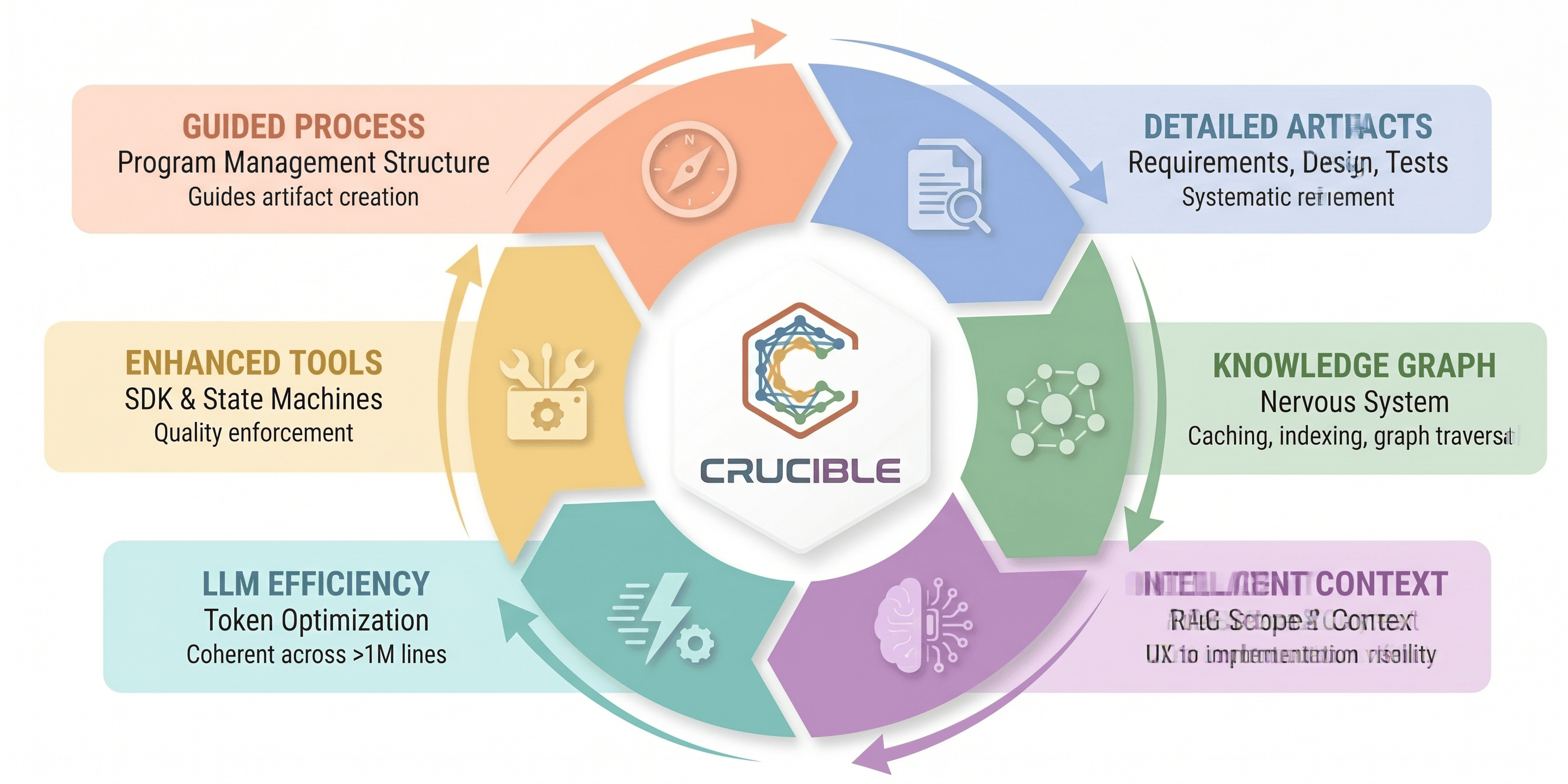 The Crucible virtuous cycle: Guided Process, Detailed Artifacts, Knowledge Graph, Intelligent Context, LLM Efficiency, Enhanced Tools