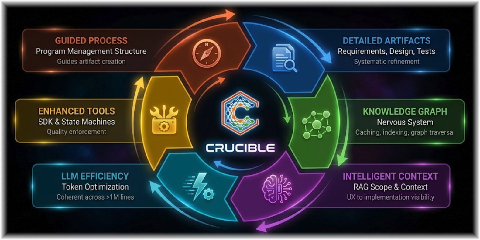The Virtuous Cycle — Guided Process, Detailed Artifacts, Knowledge Graph, Intelligent Context, LLM Efficiency, Enhanced Tools